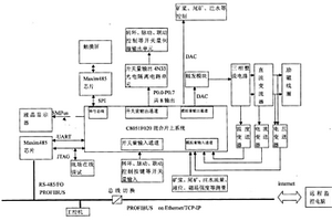 立環(huán)脈動高梯度磁選設(shè)備智能全自動控制系統(tǒng)