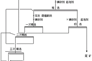 應用腐殖酸鈉的高硫銅鋅礦選礦方法