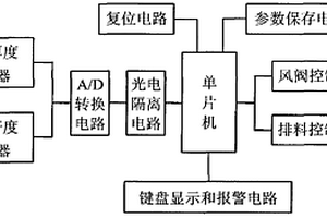 液壓排料式跳汰機控制儀