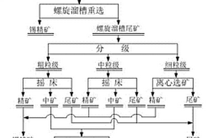 微細(xì)粒嵌布錫石選礦方法