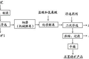 微晶石墨礦的提純方法