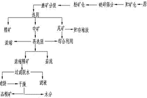 礦山原礦高效提純利用技術(shù)的生產(chǎn)工藝