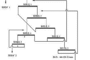 高泥質(zhì)鐵質(zhì)難處理氧化銅礦的回收方法