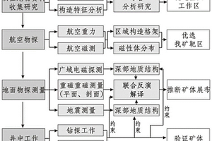 基于多元地球物理的矽卡巖型富鐵礦深部勘查方法及系統(tǒng)