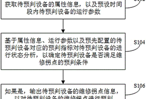 設備維修的預判方法、裝置及系統(tǒng)