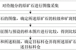 原礦拋分方法、裝置、終端設(shè)備及介質(zhì)