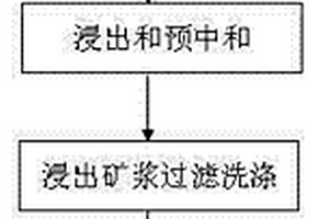 低鐵高鎂、高鐵低鎂紅土鎳礦用廢稀硫酸浸出鎳鈷的方法