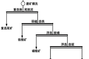 風(fēng)化鈮礦的選礦方法