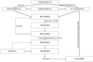 基于物聯(lián)網(wǎng)動(dòng)力煤煤種與鍋爐耦合匹配的系統(tǒng)及方法