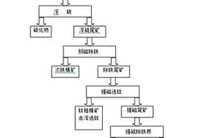 從釩鈦磁鐵礦尾礦中分選長石精礦及其分離方法