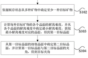 礦石物料的磨礦方法、裝置、處理器及電子設(shè)備