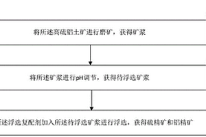 同步脫硫脫鉀鈉脫鈣鎂的浮選復配劑及其應用