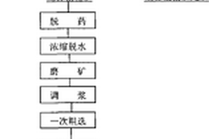 自然鉍礦物的選礦方法