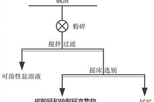 堿渣預(yù)處理分離鈣鹽的方法