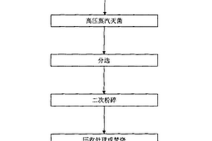 基于高壓蒸汽滅菌的醫(yī)療垃圾分類處理和制備燃料的方法