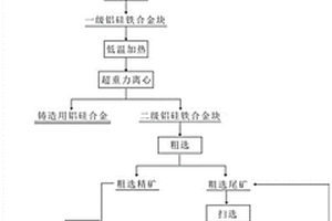 重熔離心浮選分級(jí)提純鋁硅鐵合金的方法