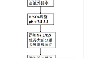 有色多金屬選礦廢水循環(huán)回用的方法