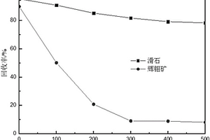 分離輝鉬礦和滑石的浮選抑制劑及其制備方法