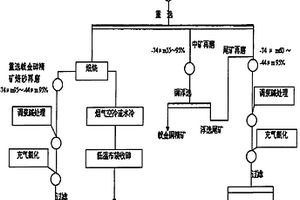 處理含銅、砷復(fù)雜金礦石的工藝