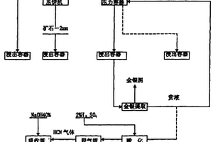 從礦石中提取金銀的新工藝