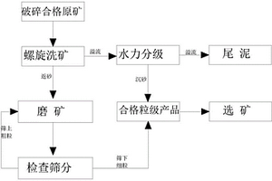 降低產(chǎn)品過粉碎的磨礦工藝