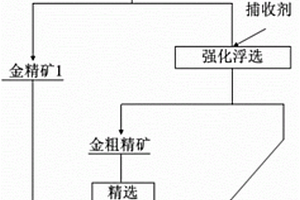 梯級精細利用多礦相載金礦石中金的組合工藝