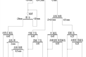 磁-赤-菱混合鐵礦石的分級預選、精細分選新方法