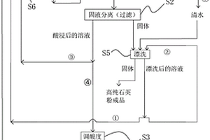 石英尾礦提純制程中酸浸出的廢酸處理方法與裝置