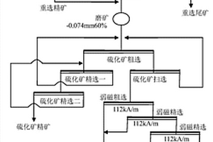 含鈮鈦鈾礦的多金屬礦選礦工藝