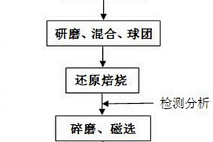 含鉻污泥與含鉻廢渣協(xié)同利用富集、回收鉻資源的方法