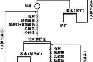 難選鉛鋅硫化礦的浮選分離工藝