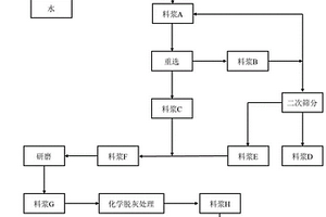 煤氣化細灰資源化利用的方法