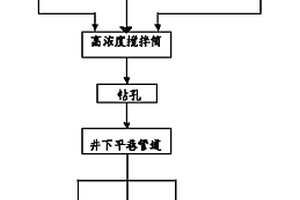 高濃度全尾砂膠結(jié)充填礦井下采空區(qū)的方法