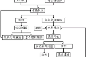 利用富鉀巖石和褐煤生產(chǎn)腐殖酸鉀的方法