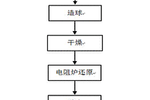 利用灰分中富含稀土的煤泥富集稀土并制備鐵的方法