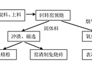 協(xié)同處理半焦和含鋅粉塵的方法