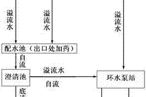 選礦廠水處理系統(tǒng)及水處理工藝