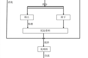 實現(xiàn)遠距離自流輸送的鉀鹽礦充填料及其制備方法