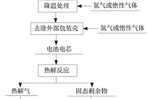 廢舊鋰離子電池?zé)峤夥椒跋到y(tǒng)