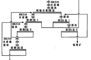 鉬鉍礦物的分離方法