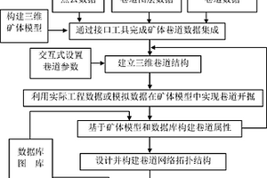 數(shù)字礦山中的巷道開掘搜索預(yù)測方法