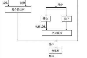 可以遠距離泵送的鉀鹽礦充填料及其制備方法