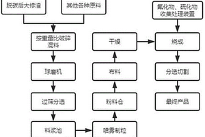 利用大修渣制備發(fā)泡陶瓷的配方及方法