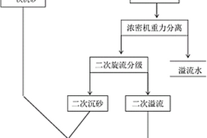 含鉬銅精礦的多級旋流重力分離預(yù)處理方法