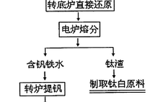 從釩鈦磁鐵礦中回收釩鈦鐵的方法