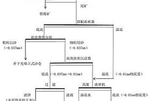 全尾砂分級分段多途徑綜合利用方法