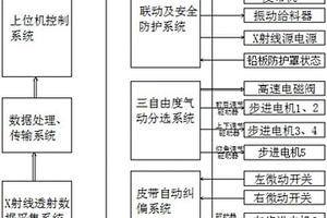 基于射線透射識別的礦石智能分選控制系統(tǒng)