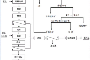 利用含銣長石提銣聯(lián)產(chǎn)硅肥的方法