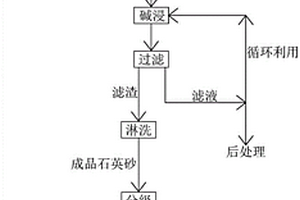 石英砂堿浸法提純工藝