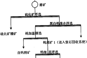 黑白鎢礦物的選礦方法